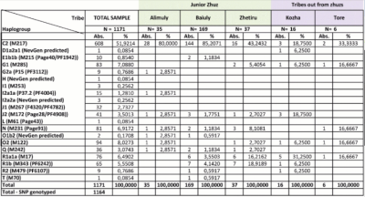 Казахи жузы по гаплогруппам таблица.png