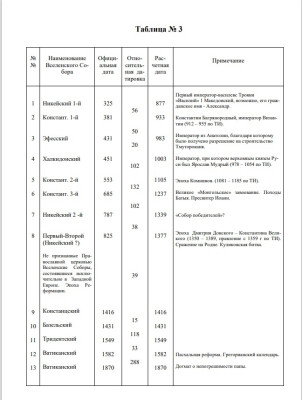Таблица Вселенских соборов.jpg
